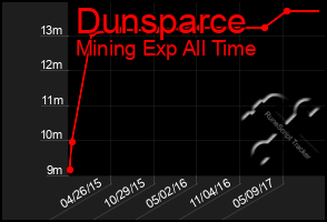 Total Graph of Dunsparce