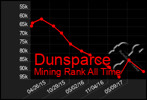Total Graph of Dunsparce