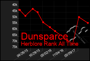 Total Graph of Dunsparce