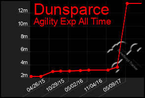 Total Graph of Dunsparce