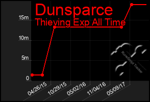 Total Graph of Dunsparce
