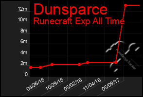Total Graph of Dunsparce