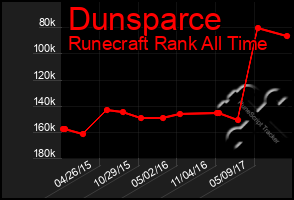 Total Graph of Dunsparce