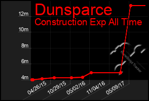 Total Graph of Dunsparce