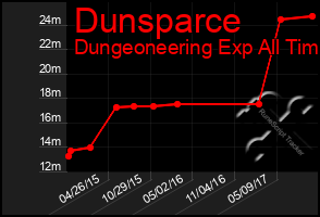 Total Graph of Dunsparce