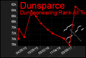 Total Graph of Dunsparce
