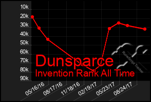 Total Graph of Dunsparce