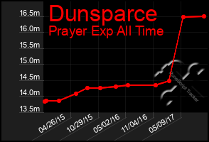 Total Graph of Dunsparce
