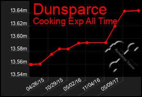 Total Graph of Dunsparce