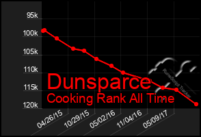 Total Graph of Dunsparce