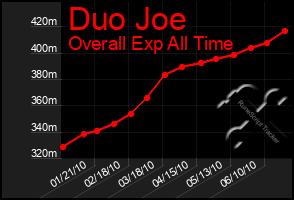 Total Graph of Duo Joe