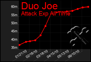 Total Graph of Duo Joe