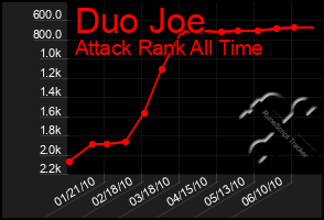 Total Graph of Duo Joe