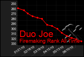 Total Graph of Duo Joe