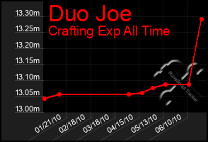 Total Graph of Duo Joe