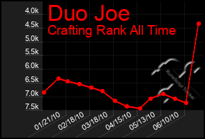 Total Graph of Duo Joe