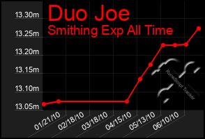 Total Graph of Duo Joe