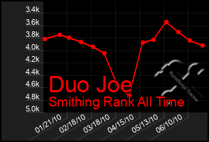 Total Graph of Duo Joe