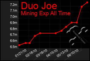 Total Graph of Duo Joe