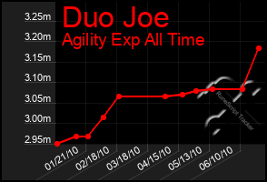 Total Graph of Duo Joe