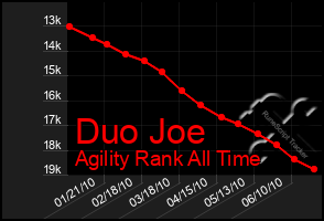 Total Graph of Duo Joe