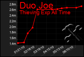 Total Graph of Duo Joe