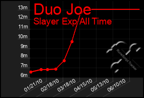 Total Graph of Duo Joe