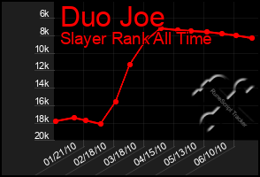 Total Graph of Duo Joe