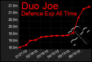 Total Graph of Duo Joe