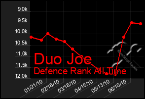 Total Graph of Duo Joe