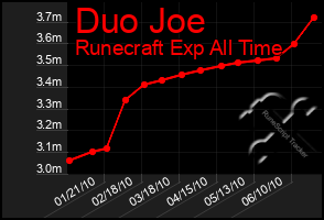 Total Graph of Duo Joe