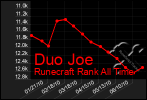 Total Graph of Duo Joe