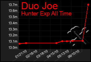 Total Graph of Duo Joe