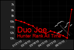 Total Graph of Duo Joe