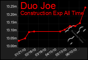 Total Graph of Duo Joe