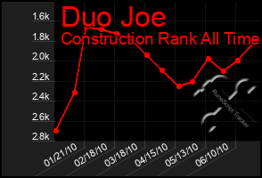 Total Graph of Duo Joe