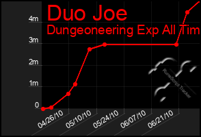 Total Graph of Duo Joe