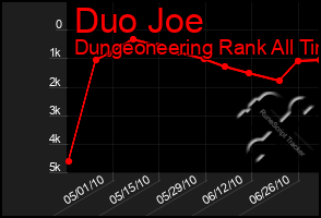 Total Graph of Duo Joe