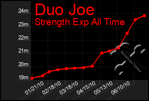 Total Graph of Duo Joe