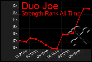 Total Graph of Duo Joe