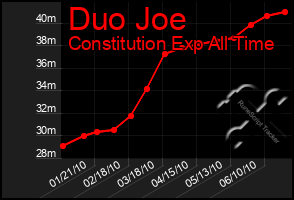 Total Graph of Duo Joe