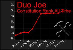 Total Graph of Duo Joe