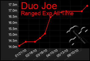 Total Graph of Duo Joe