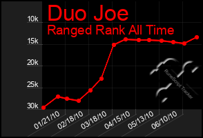 Total Graph of Duo Joe