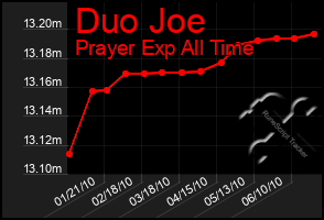 Total Graph of Duo Joe