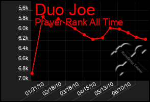 Total Graph of Duo Joe