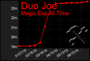 Total Graph of Duo Joe