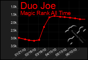 Total Graph of Duo Joe