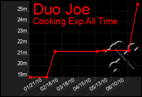 Total Graph of Duo Joe