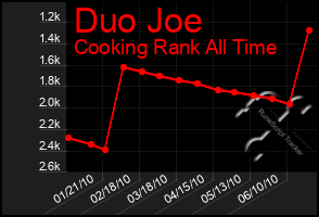 Total Graph of Duo Joe